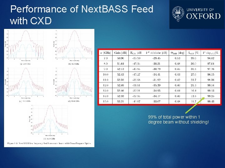 Performance of Next. BASS Feed with CXD 99% of total power within 1 degree