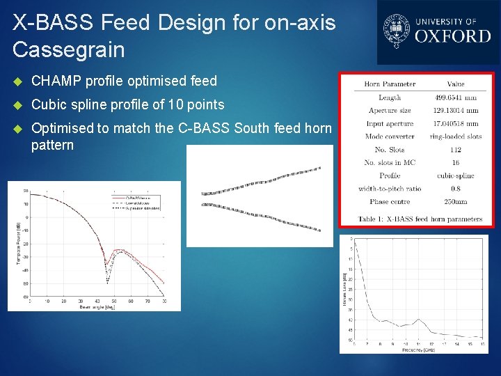 X-BASS Feed Design for on-axis Cassegrain CHAMP profile optimised feed Cubic spline profile of
