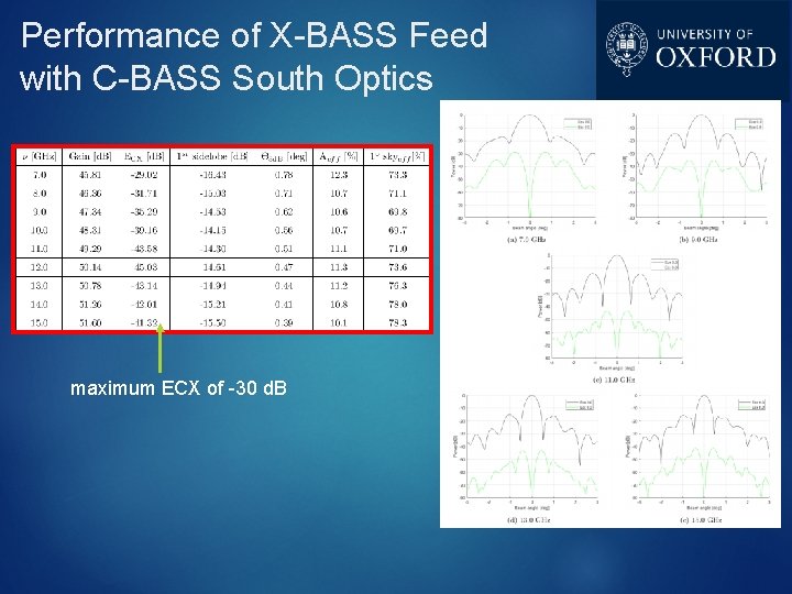 Performance of X-BASS Feed with C-BASS South Optics maximum ECX of -30 d. B