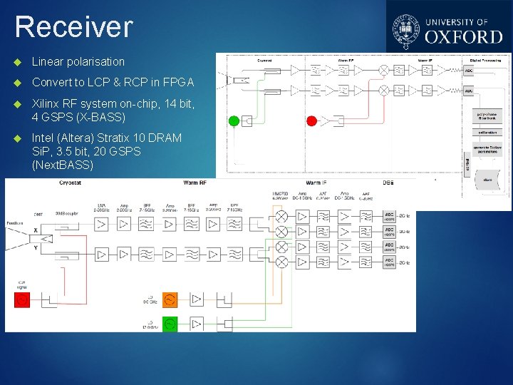 Receiver Linear polarisation Convert to LCP & RCP in FPGA Xilinx RF system on-chip,