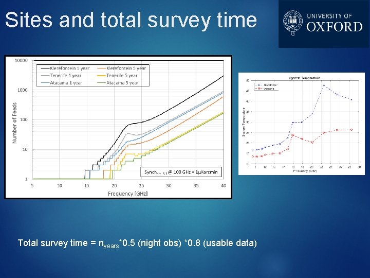 Sites and total survey time Total survey time = nyears*0. 5 (night obs) *0.