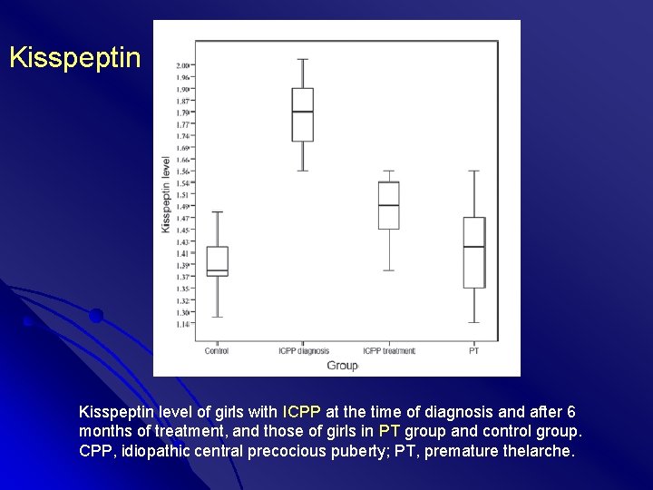 Kisspeptin level of girls with ICPP at the time of diagnosis and after 6