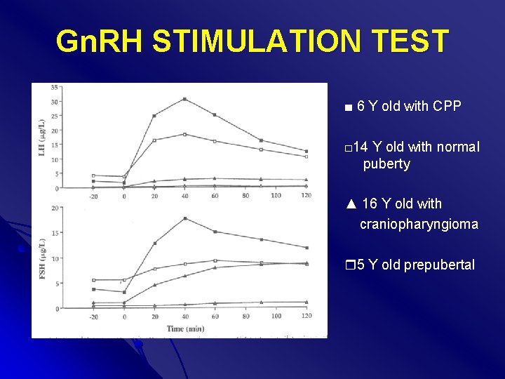 Gn. RH STIMULATION TEST ■ 6 Y old with CPP □ 14 Y old