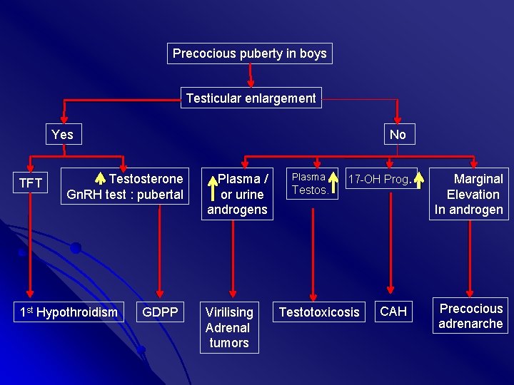 Precocious puberty in boys Testicular enlargement Yes TFT No Testosterone Gn. RH test :