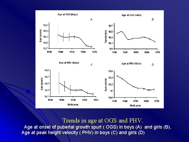 Trends in age at OGS and PHV. Age at onset of pubertal growth spurt