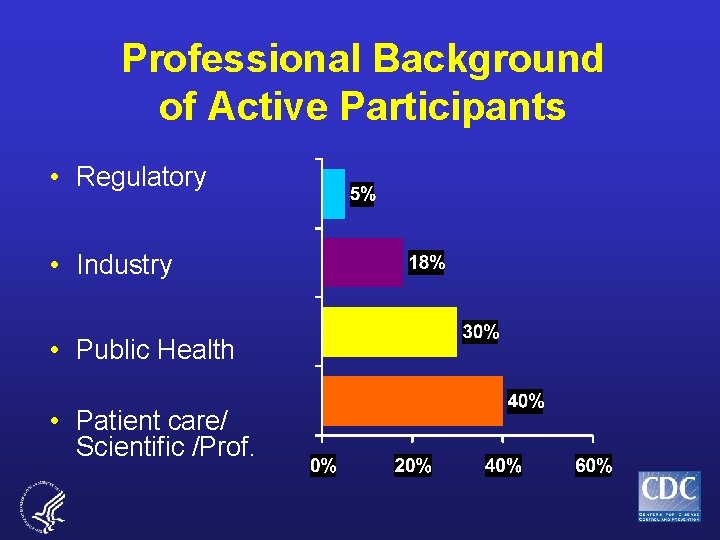 Professional Background of Active Participants • Regulatory • Industry • Public Health • Patient