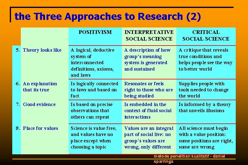the Three Approaches to Research (2) POSITIVISM INTERPRETATIVE SOCIAL SCIENCE CRITICAL SOCIAL SCIENCE 5.