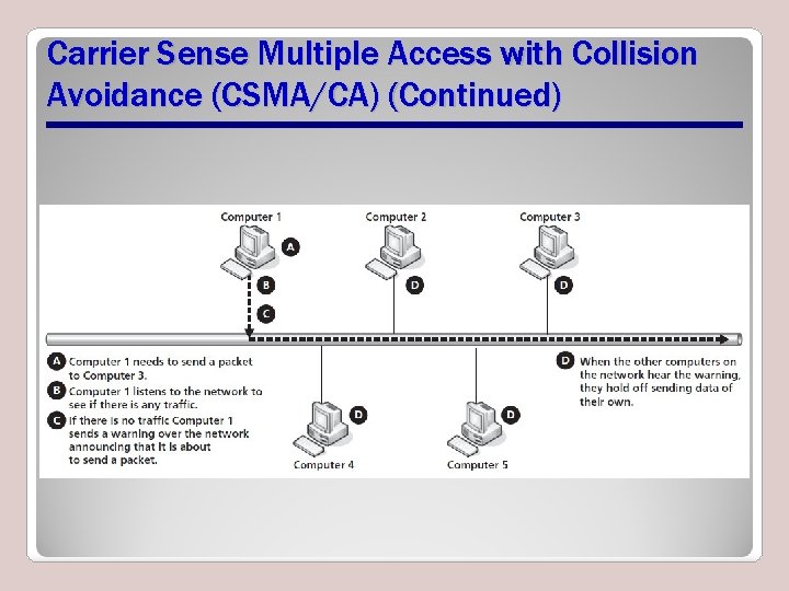 Carrier Sense Multiple Access with Collision Avoidance (CSMA/CA) (Continued) 