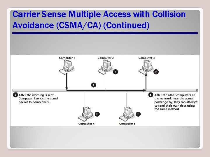 Carrier Sense Multiple Access with Collision Avoidance (CSMA/CA) (Continued) 