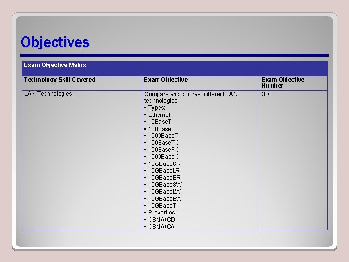 Objectives Exam Objective Matrix Technology Skill Covered Exam Objective LAN Technologies Compare and contrast
