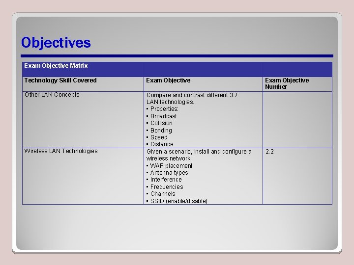 Objectives Exam Objective Matrix Technology Skill Covered Exam Objective Other LAN Concepts Compare and