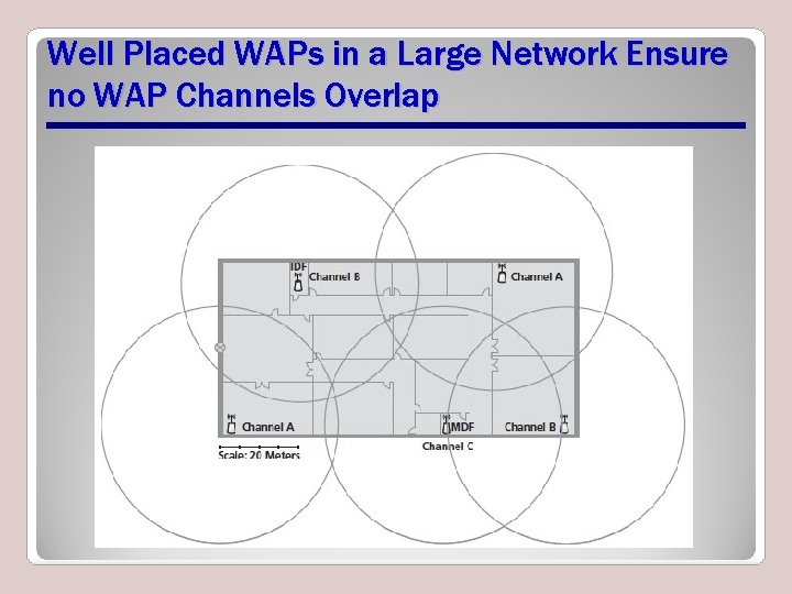 Well Placed WAPs in a Large Network Ensure no WAP Channels Overlap 