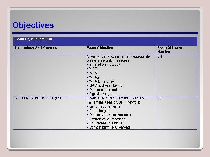 Objectives Exam Objective Matrix Technology Skill Covered SOHO Network Technologies Exam Objective Given a