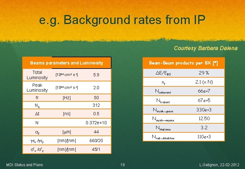 e. g. Background rates from IP Courtesy Barbara Dalena Beam-Beam products per BX [*]