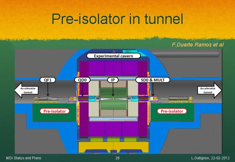 Pre-isolator in tunnel F. Duarte Ramos et al MDI Status and Plans 26 L.