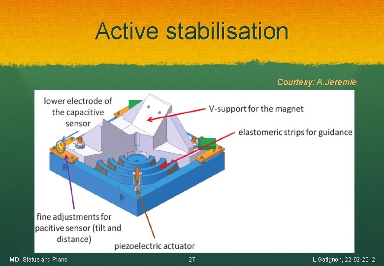 Active stabilisation Courtesy: A. Jeremie MDI Status and Plans 27 L. Gatignon, 22 -02