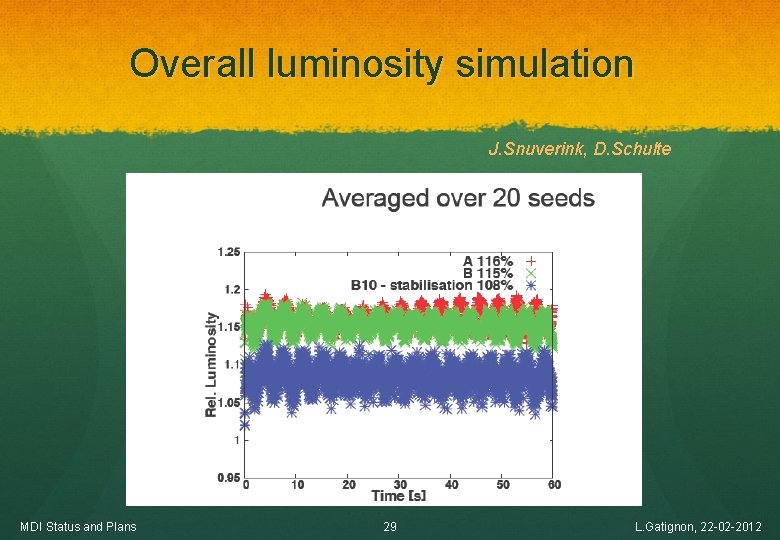 Overall luminosity simulation J. Snuverink, D. Schulte MDI Status and Plans 29 L. Gatignon,