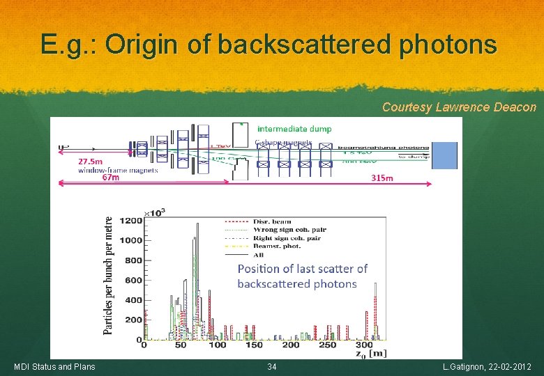 E. g. : Origin of backscattered photons Courtesy Lawrence Deacon MDI Status and Plans