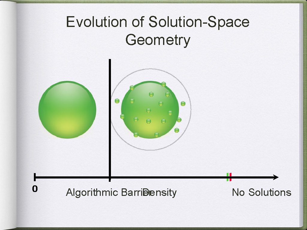 Evolution of Solution-Space Geometry 0 Algorithmic Barrier Density No Solutions 