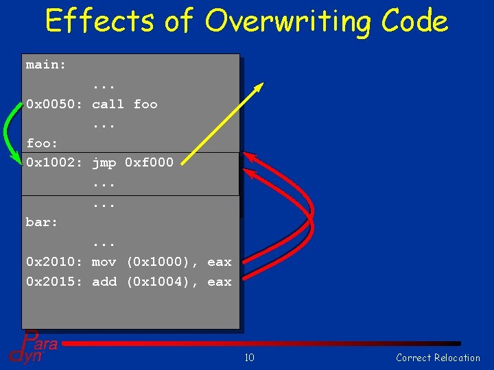 Effects of Overwriting Code main: . . . 0 x 0050: call foo. .