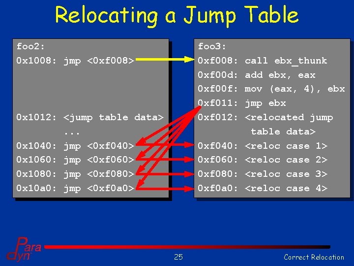 Relocating a Jump Table foo 2: foo 1: 0 x 1008: 0 xf 008: