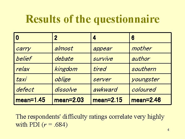 Results of the questionnaire 0 2 4 6 carry belief relax taxi defect almost