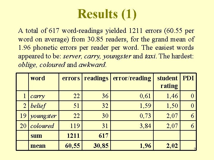 Results (1) A total of 617 word-readings yielded 1211 errors (60. 55 per word