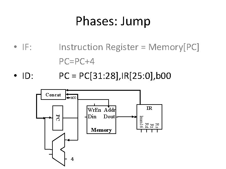 Phases: Jump • IF: • ID: Instruction Register = Memory[PC] PC=PC+4 PC = PC[31: