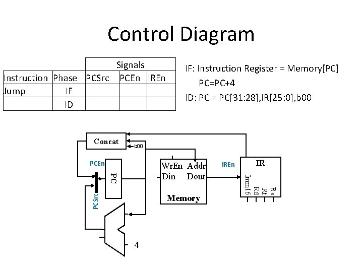 Control Diagram Signals Instruction Phase PCSrc PCEn IREn Jump IF ID Concat IF: Instruction