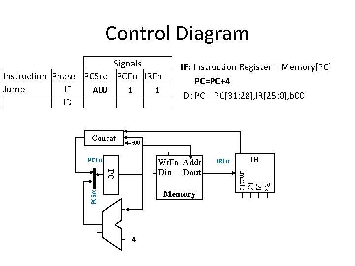 Control Diagram Signals Instruction Phase PCSrc PCEn IREn Jump IF ALU 1 1 ID