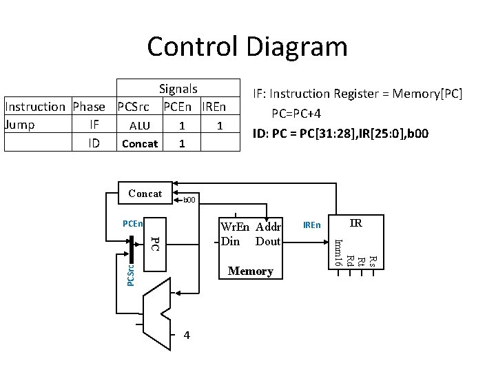 Control Diagram Signals Instruction Phase PCSrc PCEn IREn Jump IF ALU 1 1 ID