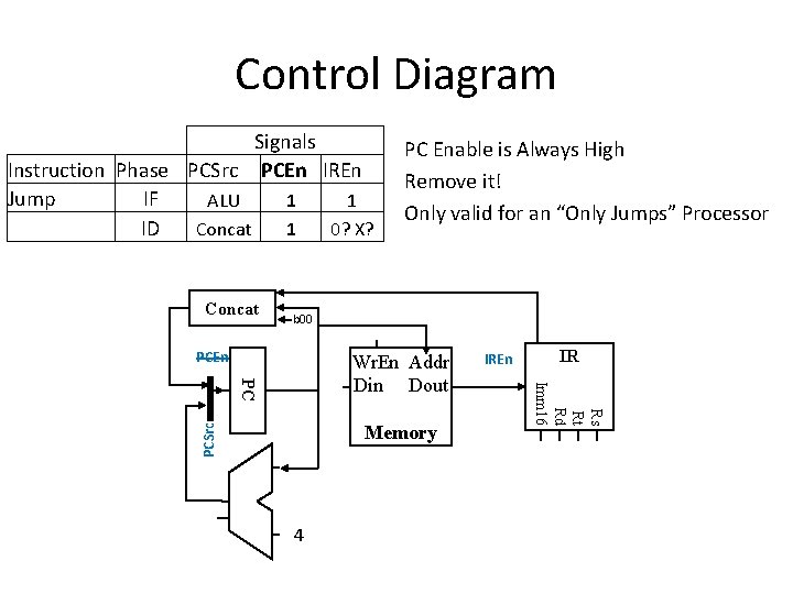 Control Diagram Signals Instruction Phase PCSrc PCEn IREn Jump IF ALU 1 1 ID