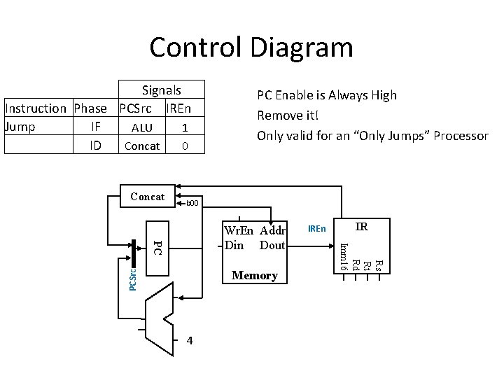 Control Diagram Signals Instruction Phase PCSrc IREn Jump IF ALU 1 ID Concat 0