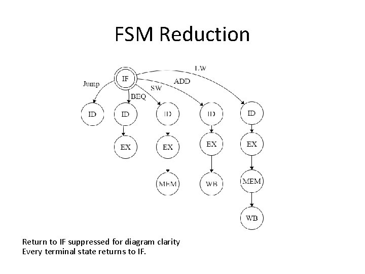 FSM Reduction Return to IF suppressed for diagram clarity Every terminal state returns to