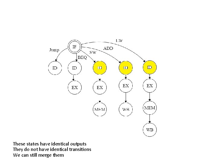 These states have identical outputs They do not have identical transitions We can still