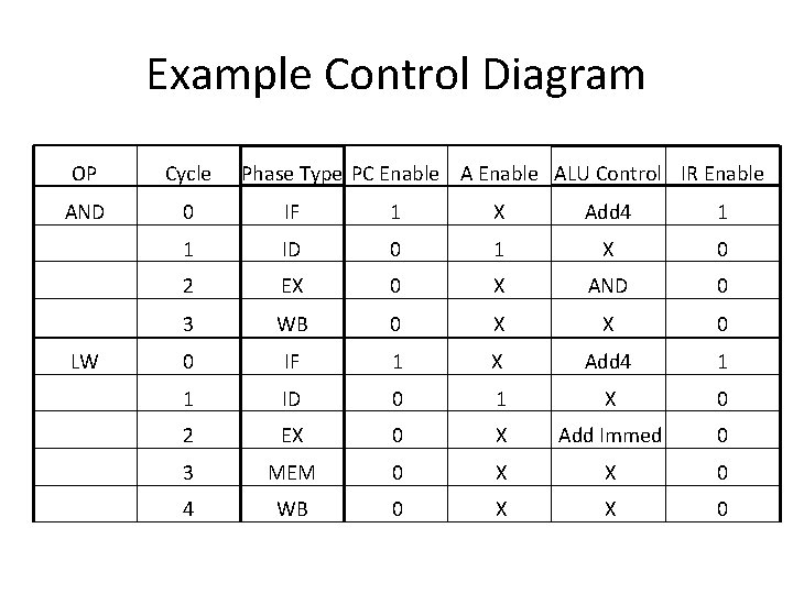 Example Control Diagram OP Cycle Phase Type PC Enable ALU Control IR Enable AND