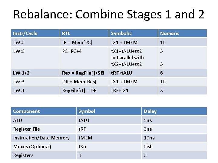 Rebalance: Combine Stages 1 and 2 Instr/Cycle RTL Symbolic Numeric LW: 0 IR =