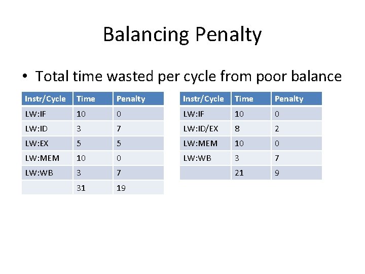 Balancing Penalty • Total time wasted per cycle from poor balance Instr/Cycle Time Penalty