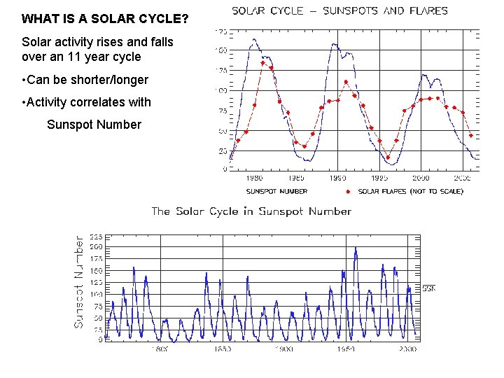 WHAT IS A SOLAR CYCLE? Solar activity rises and falls over an 11 year