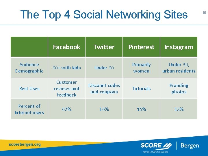 The Top 4 Social Networking Sites Facebook Twitter Pinterest Instagram Audience Demographic 30+ with