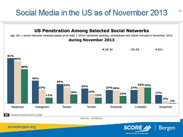 Social Media in the US as of November 2013 11 