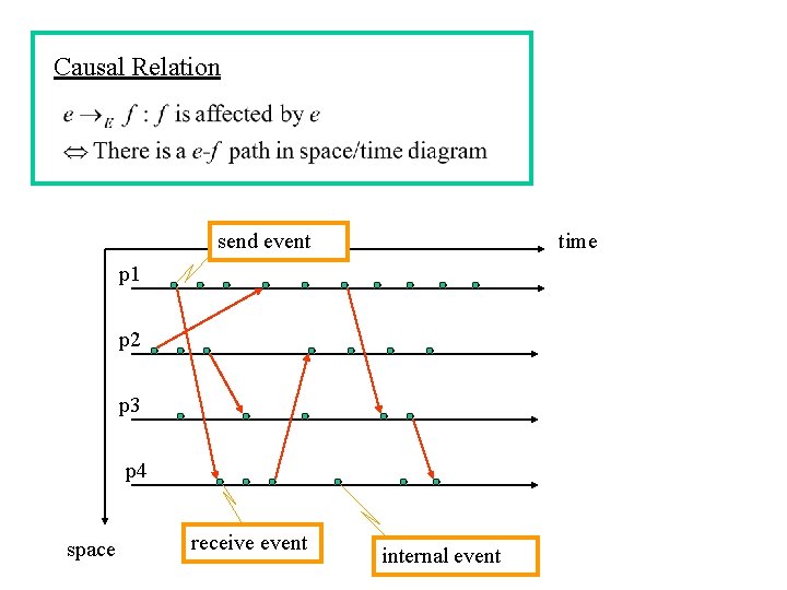 Causal Relation send event time p 1 p 2 p 3 p 4 space Causal Relation send event time p 1 p 2 p 3 p 4 space