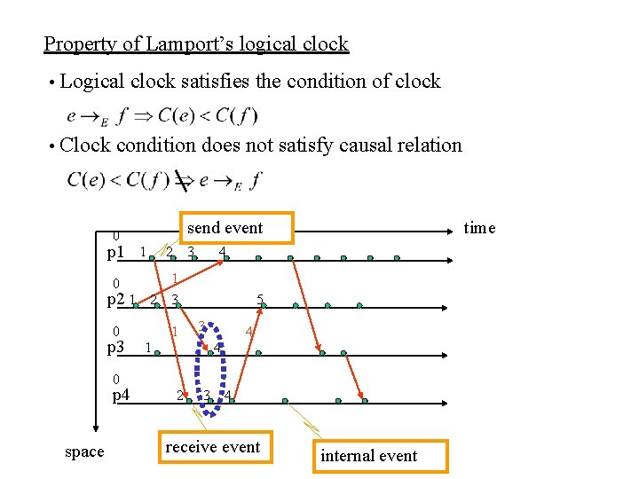 Property of Lamport’s logical clock • Logical clock satisfies the condition of clock •