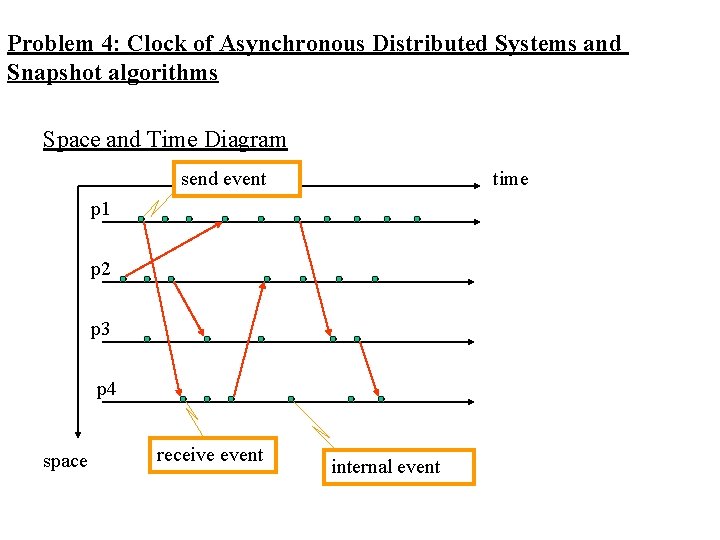 Problem 4: Clock of Asynchronous Distributed Systems and Snapshot algorithms Space and Time Diagram