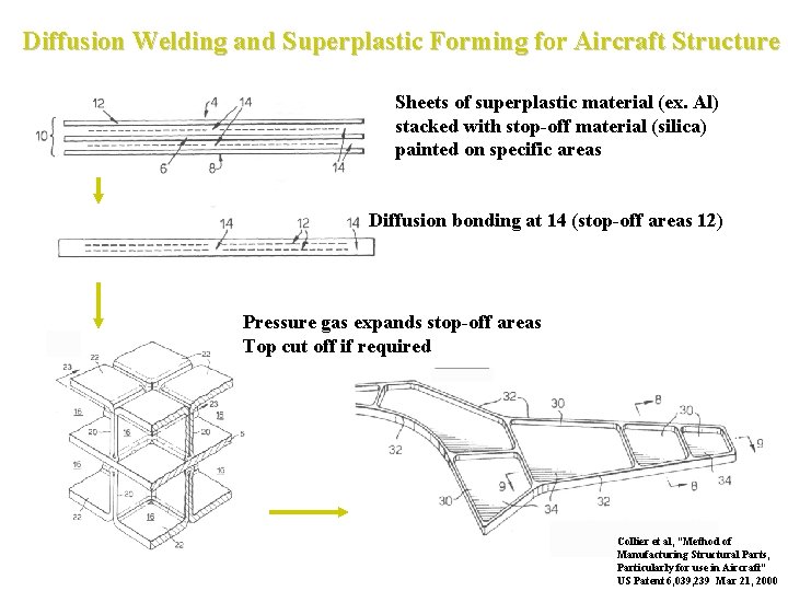 Diffusion Welding and Superplastic Forming for Aircraft Structure Sheets of superplastic material (ex. Al)