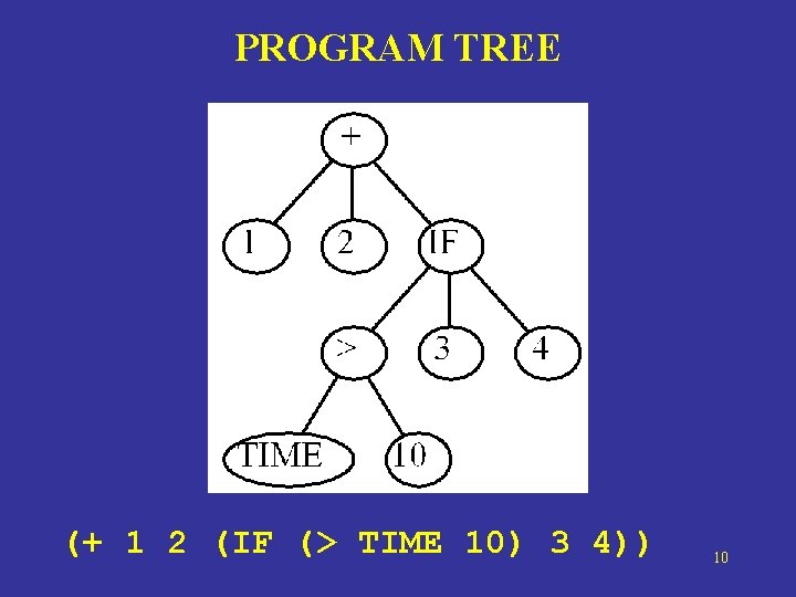 PROGRAM TREE (+ 1 2 (IF (> TIME 10) 3 4)) 10 