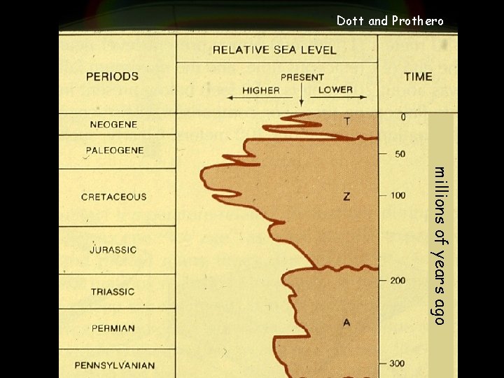 Dott and Prothero millions of years ago 