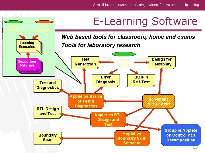 A multi-layer research and training platform for system-on-chip testing Turbo Tester Java Applets E-Learning