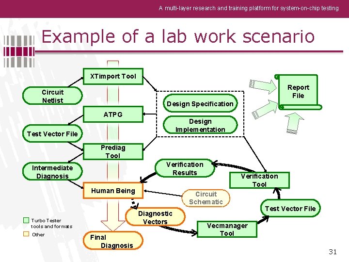 A multi-layer research and training platform for system-on-chip testing Example of a lab work