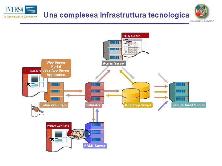 Una complessa Infrastruttura tecnologica Web Server Portal Java App Server Application Enforcer Plug-In Admin